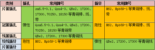 铜材品质对接触件性能影响研讨 铜材品质对接触件性能影响研讨