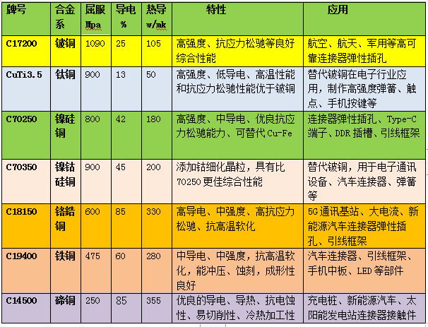 铜材品质对接触件性能影响研讨 铜材品质对接触件性能影响研讨