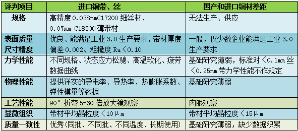 铜材品质对接触件性能影响研讨 铜材品质对接触件性能影响研讨
