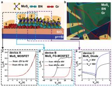 南京大学 | 基于MoS2-BN-Graphene范德华异质结的多功能半浮栅晶体管