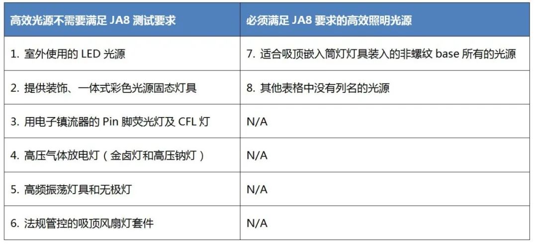 美国加州建筑照明能效法CEC Title 24 2022草稿版发布