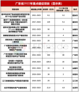 广东省发布2022年重点建设项目，鸿利、TCL华星项目在列