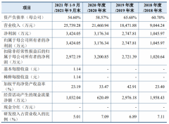 恒普科技科创板IPO获受理，募资3.52亿元投建宽禁带半导体设备等项目