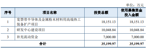 恒普科技科创板IPO获受理，募资3.52亿元投建宽禁带半导体设备等项目