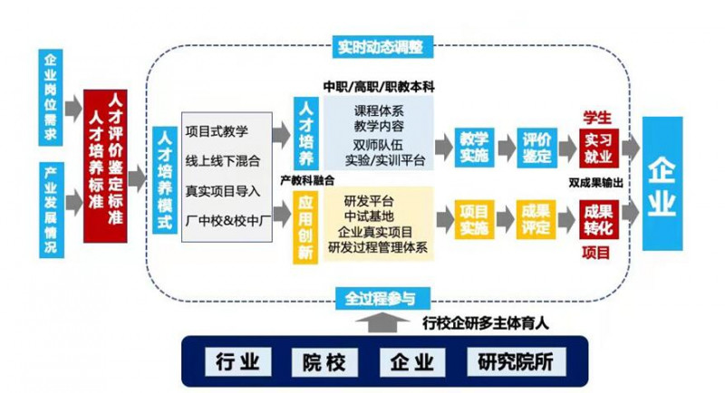 喜报！第三代半导体产业技术创新战略联盟产业人才培养案例成功入选教育部产教融合校企合作典型案例