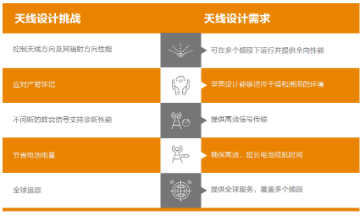 TE Connectivity发布物联网趋势报告 聚焦无线通信天线系统设计挑战 TE Connectivity发布物联网趋势报告 聚焦无线通信天线系统设计挑战