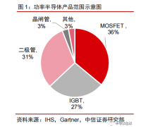 IGBT 行业全球供需格局测算