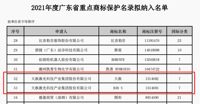 雷士照明、欧普照明等8照企入选《2021年度广东省重点商标保护名录》