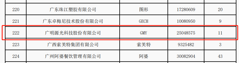 雷士照明、欧普照明等8照企入选《2021年度广东省重点商标保护名录》