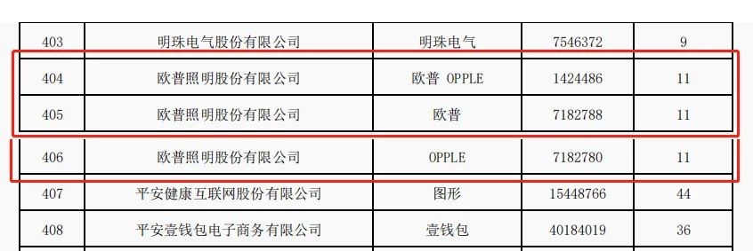 雷士照明、欧普照明等8照企入选《2021年度广东省重点商标保护名录》