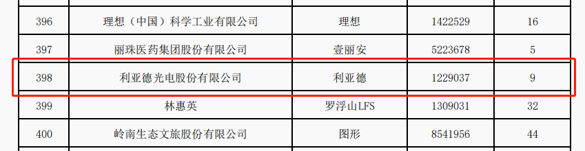 雷士照明、欧普照明等8照企入选《2021年度广东省重点商标保护名录》