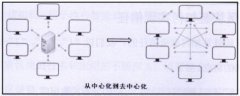 基于区块链与能源物联网技术在改变传统能源上的应用