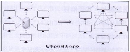 基于区块链与能源物联网技术在改变传统能源上的应用