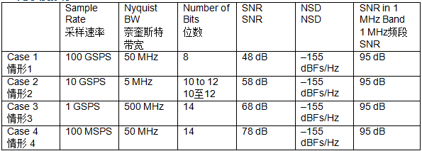 利用噪声频谱密度评估软件定义系统中的ADC 利用噪声频谱密度评估软件定义系统中的ADC