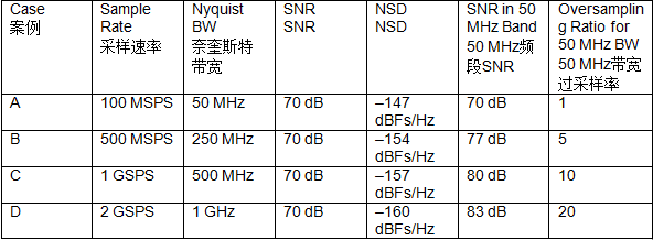 利用噪声频谱密度评估软件定义系统中的ADC 利用噪声频谱密度评估软件定义系统中的ADC