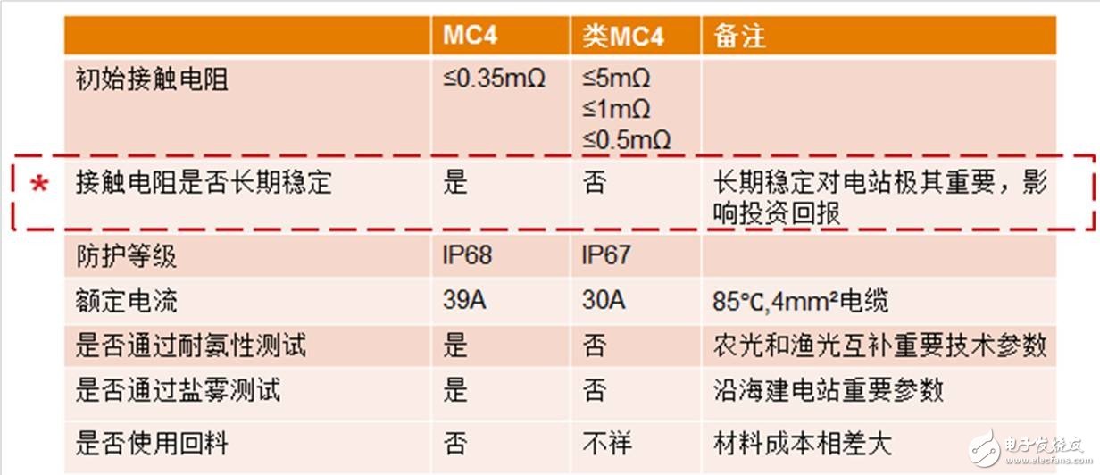 详细解读：太阳能光伏连接器mc4