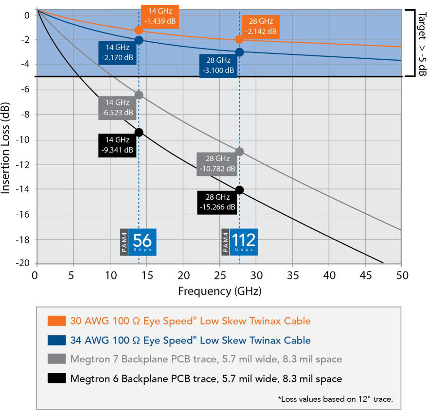 实现112Gb/s PAM4数据速率高速传输 实现112Gb/s PAM4数据速率高速传输