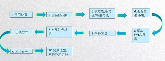 新能源汽车高压连接器技术、设计及趋势