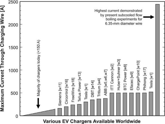 液冷电缆使EV充电电流容量增加四倍