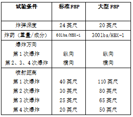 一种CM2000深水连接器水下爆炸冲击测试研究