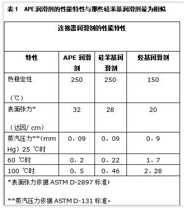 介绍一种高性能低成本的新型连接器润滑剂