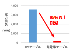 全球首个三相同轴超导电缆系统正式引入私人工厂