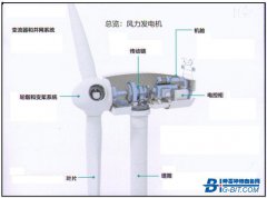 智能制造的风力发电机组方案的创新与应用