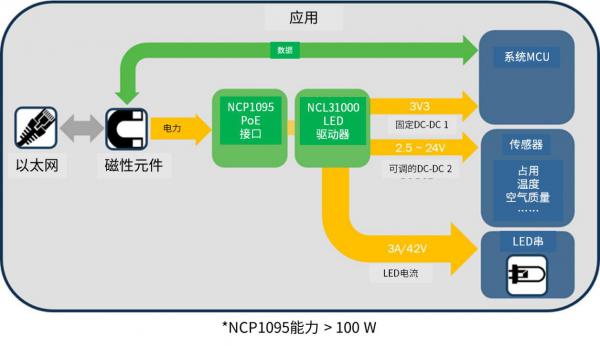 基于以太网供电的室内定位系统