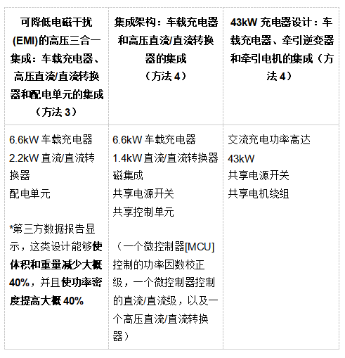 通过集成动力总成系统降低电动汽车成本并增加行驶里程