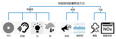 开关电源中的局部放电