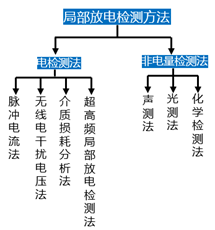 开关电源中的局部放电