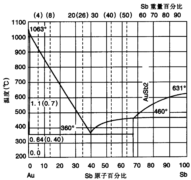 一种理想的触点材料Au-Sb和Au-Ag-Sb合金