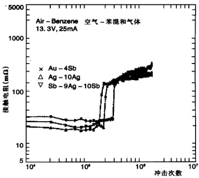 一种理想的触点材料Au-Sb和Au-Ag-Sb合金
