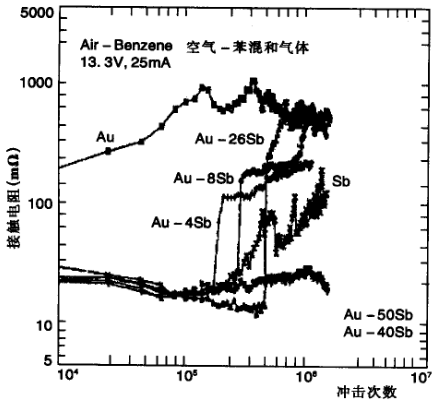 一种理想的触点材料Au-Sb和Au-Ag-Sb合金