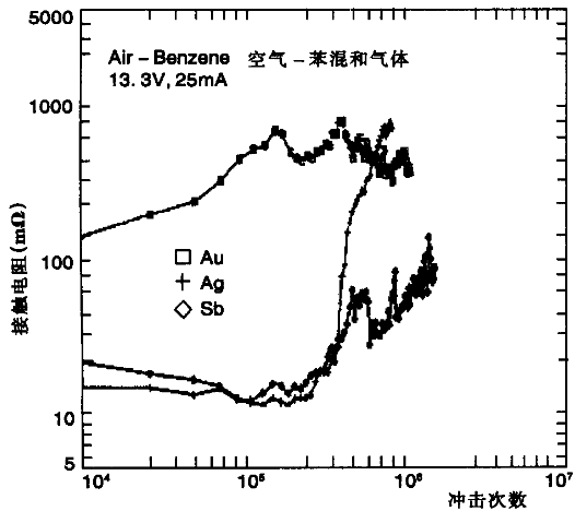 一种理想的触点材料Au-Sb和Au-Ag-Sb合金