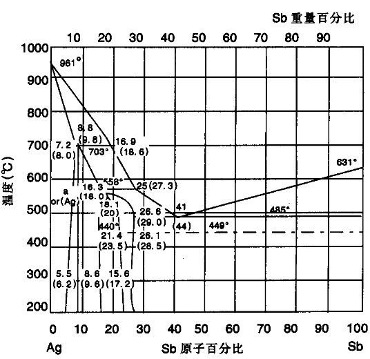 一种理想的触点材料Au-Sb和Au-Ag-Sb合金