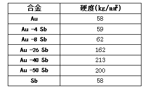 一种理想的触点材料Au-Sb和Au-Ag-Sb合金