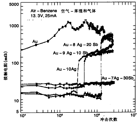 一种理想的触点材料Au-Sb和Au-Ag-Sb合金