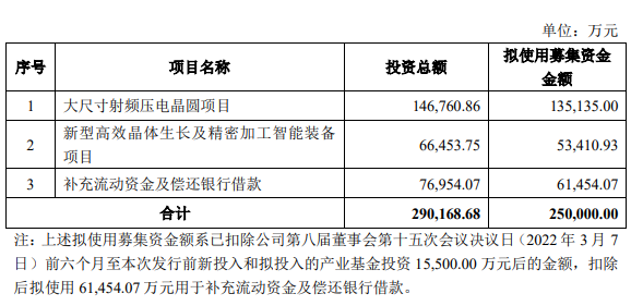 天通股份：拟募资不超25亿元，发展大尺寸射频压电晶圆项目等