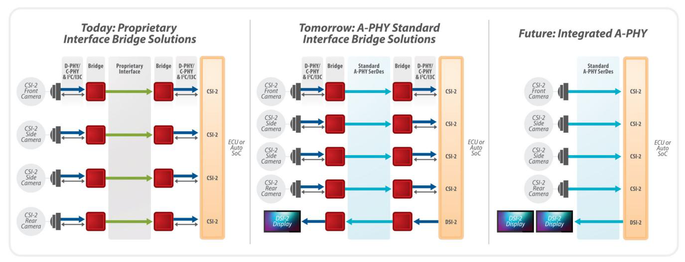 MIPI A-PHY汽车接口的先进性突出