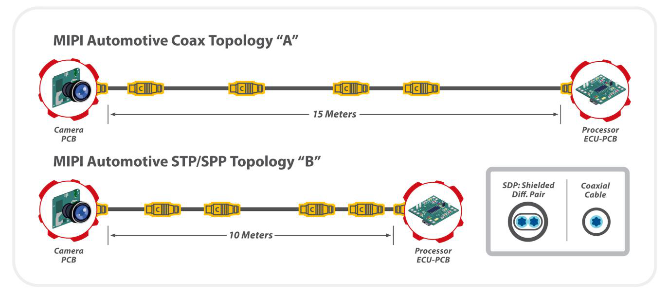 MIPI A-PHY汽车接口的先进性突出