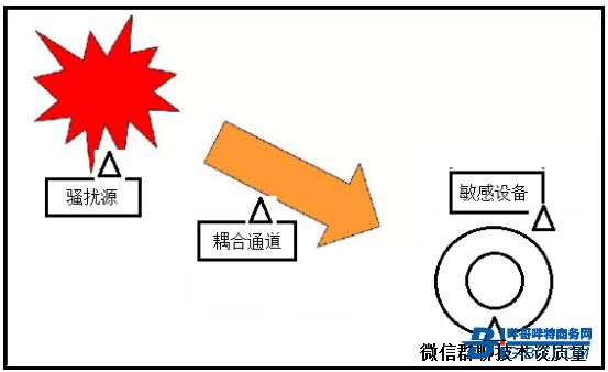 基于设备电磁兼容试验中EMC故障诊断处理特征及其应用