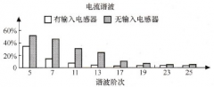 变频器得以平稳运行 电抗器是关键因素之一