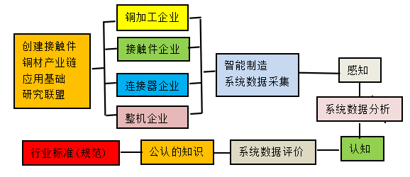 制定接触件铜材选用标准体系可行性研讨