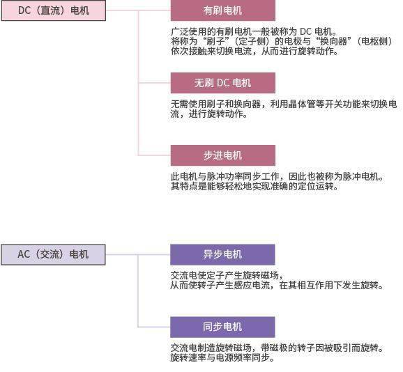 电机乃动力之源 该怎么转起来也成关键