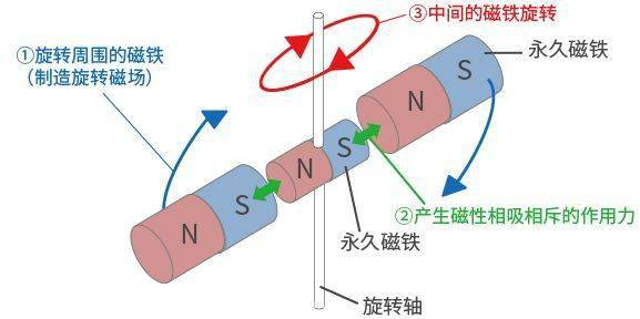 电机乃动力之源 该怎么转起来也成关键