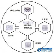 基于高度整合的智慧系统特征及其在各领域的应用