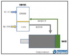 关于DC/DC变换器PCB设计及其伺服电机系统运行中实现低EMI的新举措
