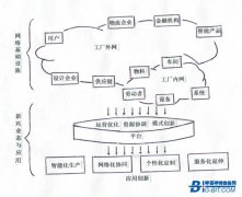 工业互联网发展进阶