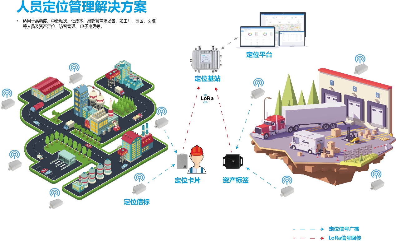 利尔达基于LoRa®的人员定位解决方案，为化工园区提供智能安全保障